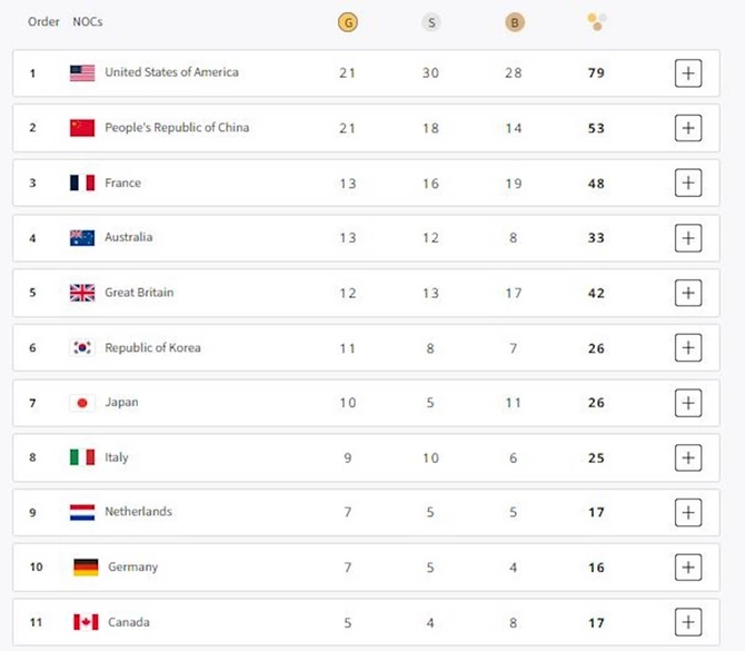 Azərbaycan medal sıralamasında 22-ci yerdədir — SİYAHI