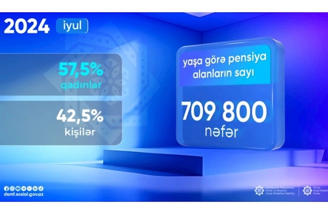 Ötən ay yaşa görə pensiya alanların sayı açıqlandı Ötən ay yaşa görə pensiya alanların sayı açıqlandı