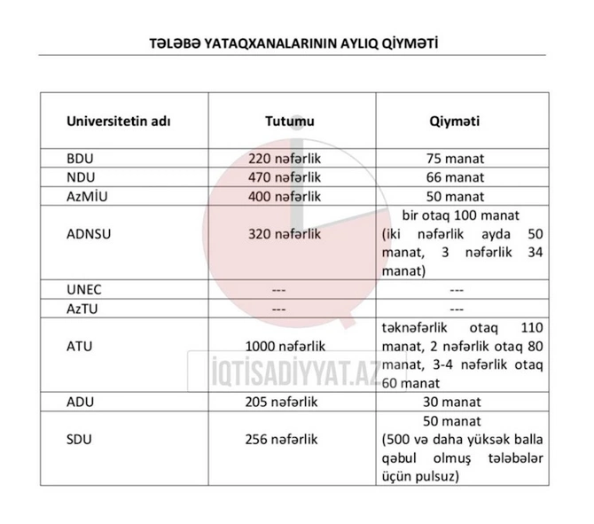 Azərbaycanda tələbə yataqxanalarının qiyməti — SİYAHI