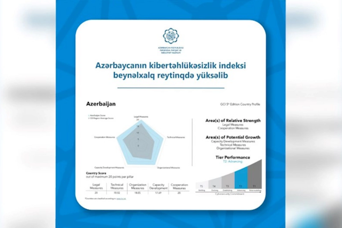 Azərbaycanın kibertəhlükəsizlik indeksi beynəlxalq reytinqdə yüksəlib