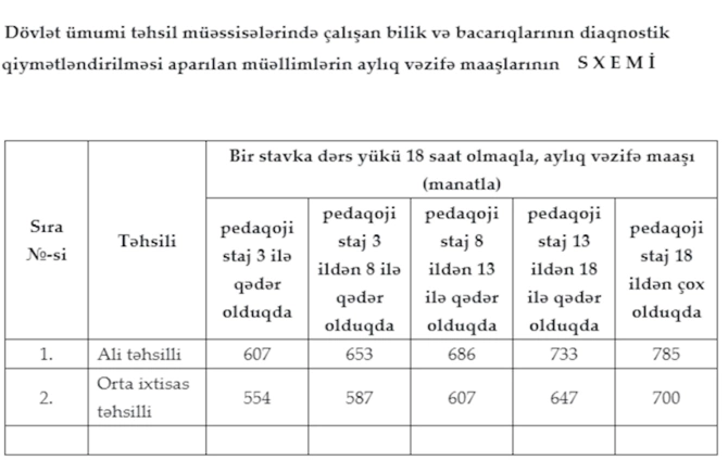 Müəllimlərin maaşı bu sxemlə HESABLANIR