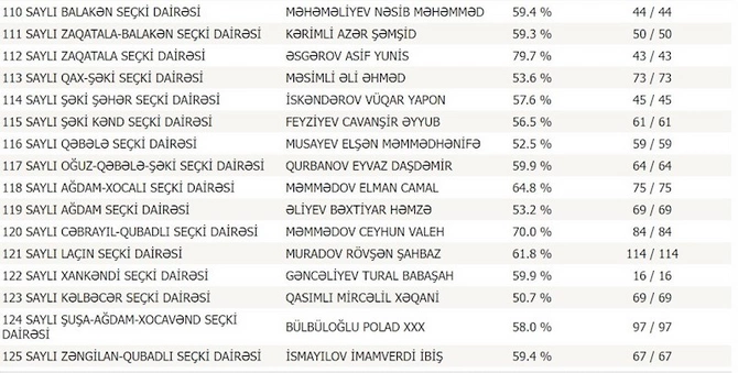 MSK seçkinin son nəticələrini açıqladı — YENİ RƏQƏMLƏR (SİYAHI) MSK seçkinin son nəticələrini açıqladı — YENİ RƏQƏMLƏR (SİYAHI)