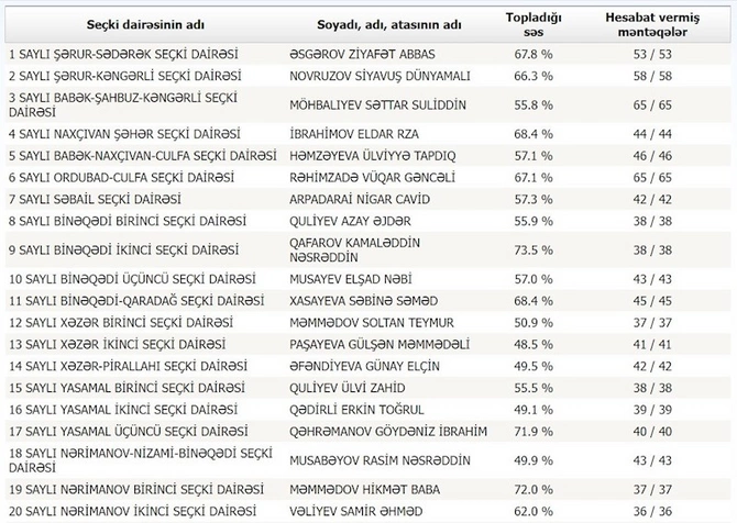 MSK seçkinin son nəticələrini açıqladı — YENİ RƏQƏMLƏR (SİYAHI) MSK seçkinin son nəticələrini açıqladı — YENİ RƏQƏMLƏR (SİYAHI)