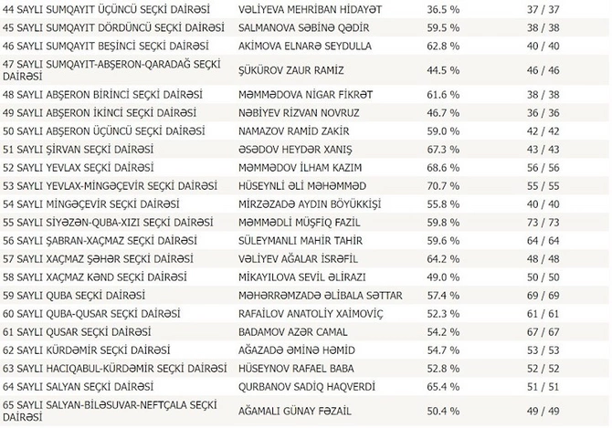 MSK seçkinin son nəticələrini açıqladı — YENİ RƏQƏMLƏR (SİYAHI) MSK seçkinin son nəticələrini açıqladı — YENİ RƏQƏMLƏR (SİYAHI)