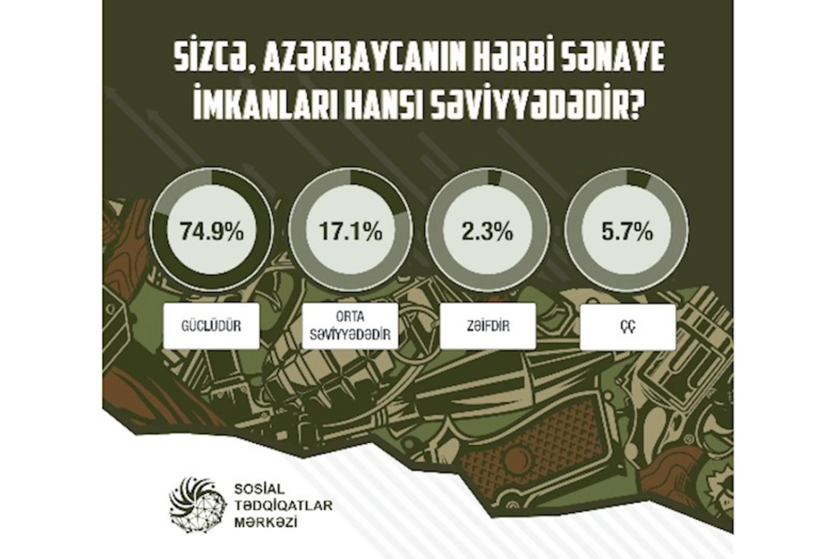 Azərbaycanın hərbi sənaye imkanları ictimai rəydə