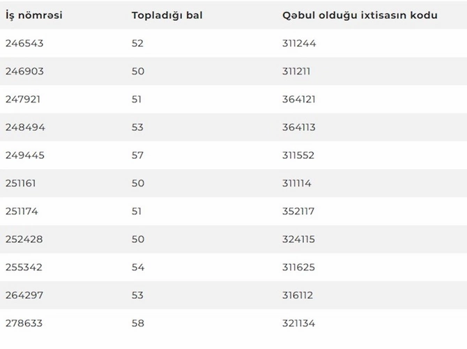 Qəbulun nəticələri açıqlandı Qəbulun nəticələri açıqlandı