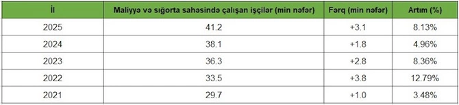 Bu sahədə işləyən işçilərin sayı artır: 5 ildə 11 mindən çox artım Bu sahədə işləyən işçilərin sayı artır: 5 ildə 11 mindən çox artım