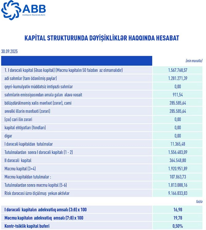 ABB-nin son maliyyə durumu: Gəlirləri artıb, mənfəəti yüksəlib ABB-nin son maliyyə durumu: Gəlirləri artıb, mənfəəti yüksəlib