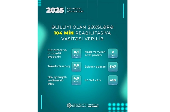 Əlilliyi olan şəxslərə 104 min reabilitasiya vasitəsi verildi