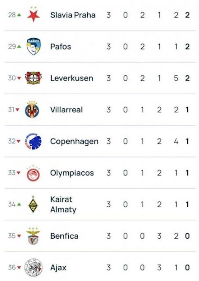 “Qarabağ” Çempionlar Liqasında aşağı pillələrə düşdü — CƏDVƏL “Qarabağ” Çempionlar Liqasında aşağı pillələrə düşdü — CƏDVƏL
