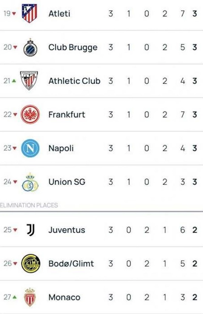 “Qarabağ” Çempionlar Liqasında aşağı pillələrə düşdü — CƏDVƏL “Qarabağ” Çempionlar Liqasında aşağı pillələrə düşdü — CƏDVƏL