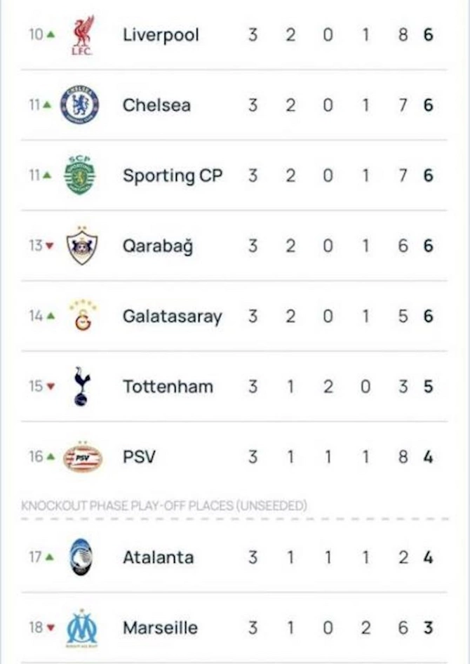 “Qarabağ” Çempionlar Liqasında aşağı pillələrə düşdü — CƏDVƏL “Qarabağ” Çempionlar Liqasında aşağı pillələrə düşdü — CƏDVƏL