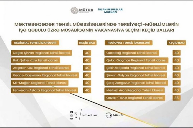 Bağça müəllimlərinin işə qəbul üzrə keçid balı AÇIQLANDI Bağça müəllimlərinin işə qəbul üzrə keçid balı AÇIQLANDI