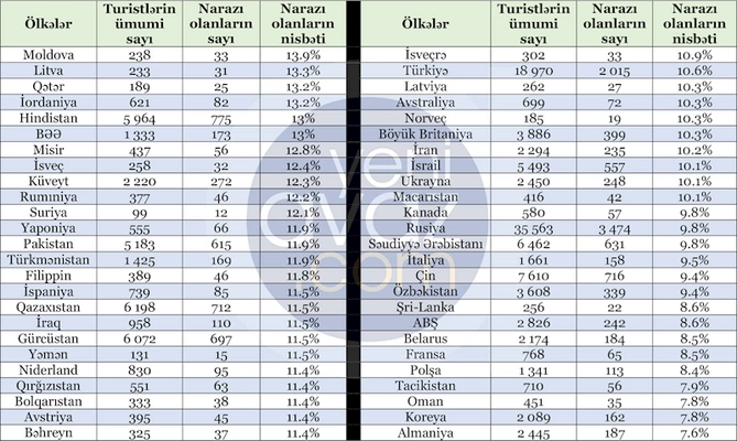 Azərbaycandan ən çox hansı ölkənin turistləri narazı qalır? — TAM SİYAHI