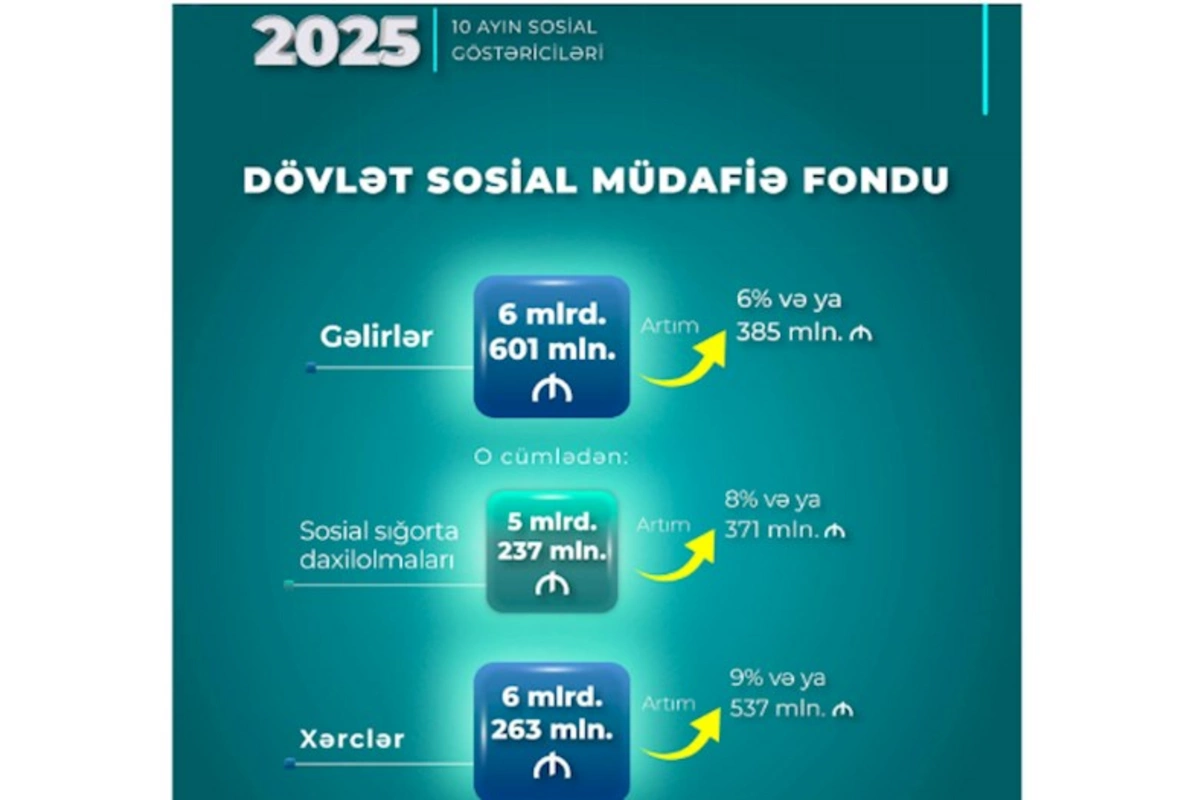 DSMF-nin xərcləri 6 milyard 263 milyon manat olub