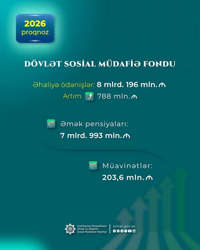 DSMF gələn il əhaliyə nə qədər vəsait ödəyəcək?