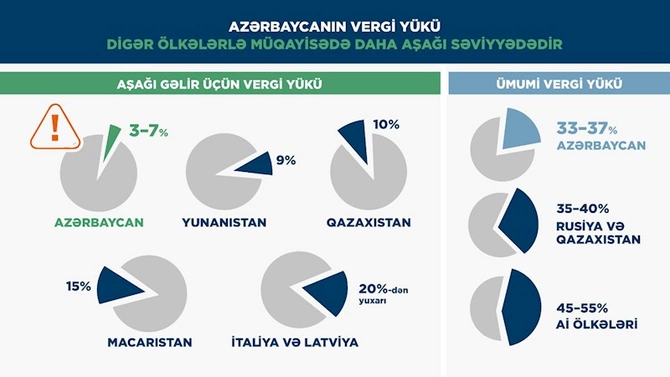Özəl sektorda fiziki şəxslərdən gəlir vergisində yeni güzəştlərin tətbiqinə mərhələli keçid — ŞƏRH