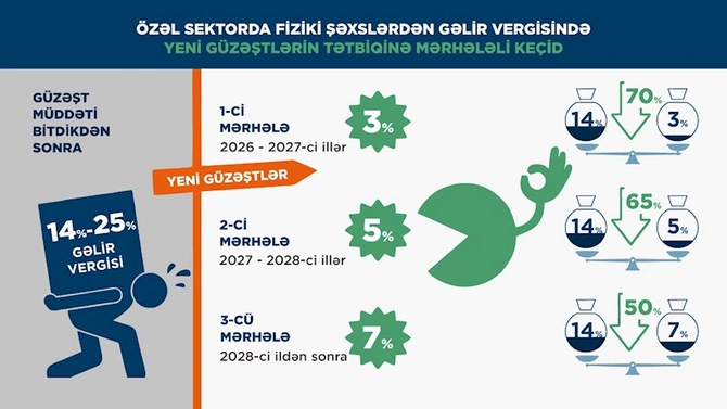 Özəl sektorda fiziki şəxslərdən gəlir vergisində yeni güzəştlərin tətbiqinə mərhələli keçid — ŞƏRH
