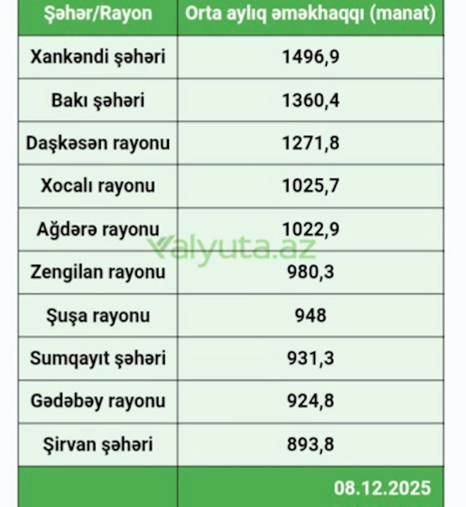 Ən çox orta aylıq əməkhaqqı bu rayonlarda verilir — SİYAHI