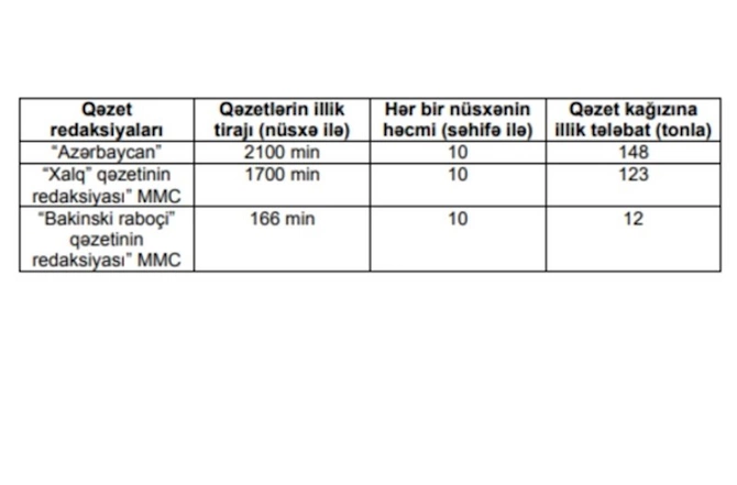 Dövlət qəzetləri üçün alınacaq kağızın norması müəyyənləşib