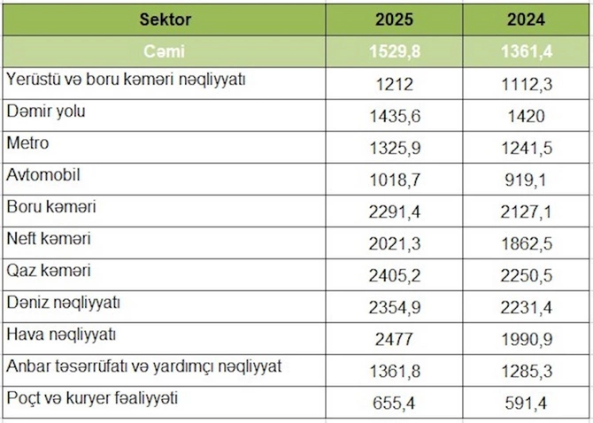 Ən çox əməkhaqqı alan nəqliyyat işçiləri — 2000-dən çoxdur