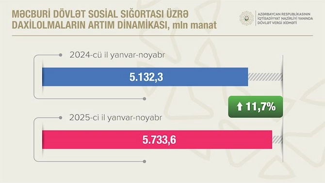 Qeyri-neft-qaz sektorundan vergi daxilolmaları 8.7 % artıb — FOTOLAR Qeyri-neft-qaz sektorundan vergi daxilolmaları 8.7 % artıb — FOTOLAR