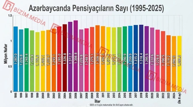 Azərbaycanda son 30 ildə pensiyaçıların sayı neçə nəfər AZALIB? — İNFOQRAFİKA