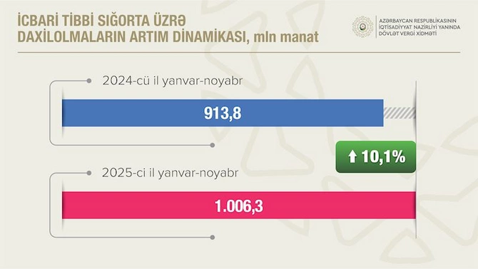 Qeyri-neft-qaz sektorundan vergi daxilolmaları 8.7 % artıb — FOTOLAR Qeyri-neft-qaz sektorundan vergi daxilolmaları 8.7 % artıb — FOTOLAR