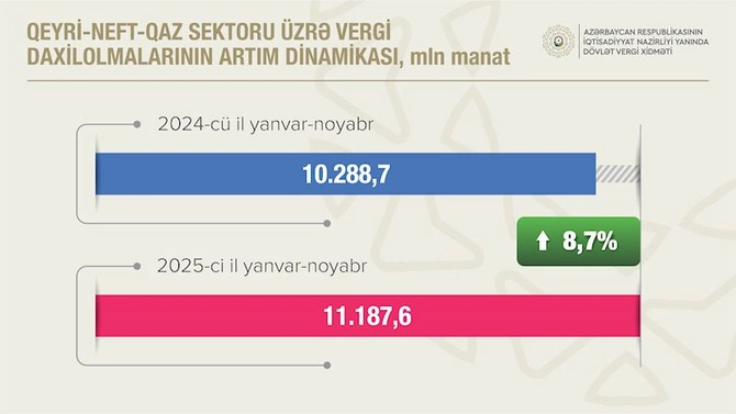 Qeyri-neft-qaz sektorundan vergi daxilolmaları 8.7 % artıb — FOTOLAR Qeyri-neft-qaz sektorundan vergi daxilolmaları 8.7 % artıb — FOTOLAR