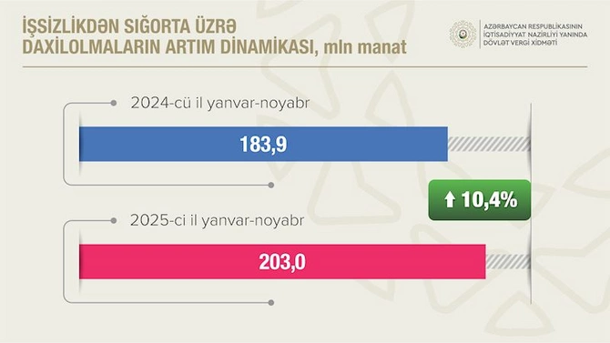 Qeyri-neft-qaz sektorundan vergi daxilolmaları 8.7 % artıb — FOTOLAR Qeyri-neft-qaz sektorundan vergi daxilolmaları 8.7 % artıb — FOTOLAR