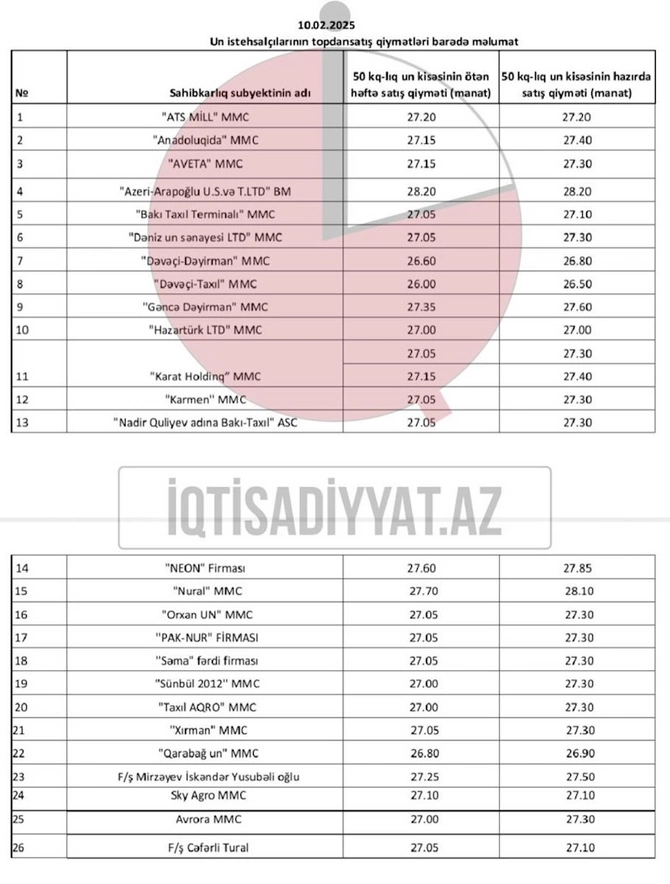 Azərbaycanda un bahalaşdı — SİYAHI