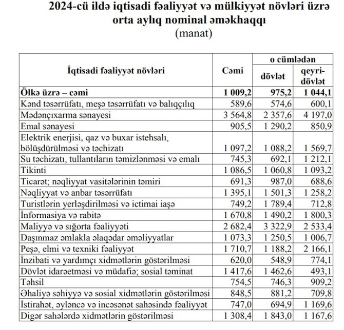 Ən yüksək maaşı bu sahədə çalışanlar alır — MƏBLƏĞ