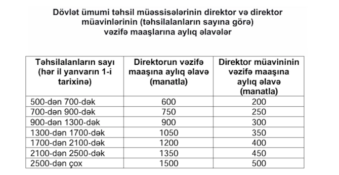 Məktəb direktorları və müavinləri bu qədər maaş alırmış Məktəb direktorları və müavinləri bu qədər maaş alırmış