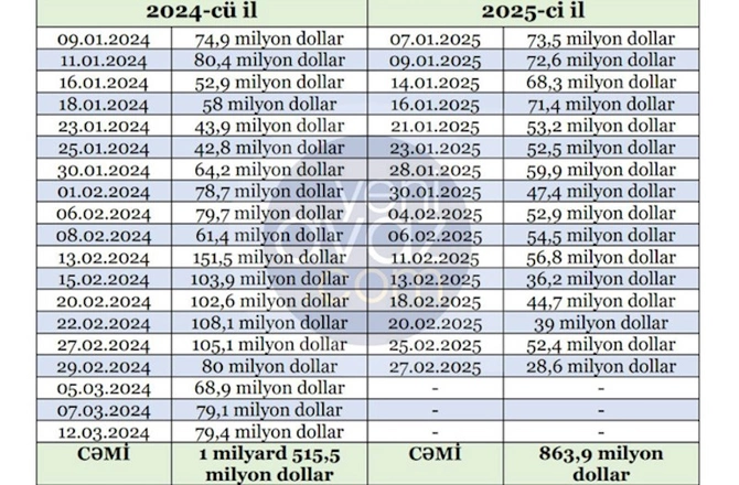 Son illər Azərbaycanda belə bir hal olmayıb — Banklar dollar almır...