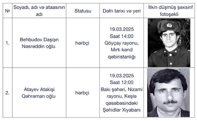 Daha iki itkin-şəhid dəfn ediləcək — FOTO Daha iki itkin-şəhid dəfn ediləcək — FOTO