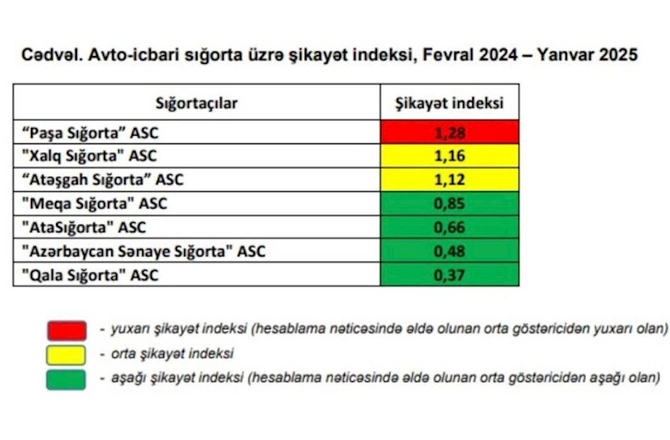“Qala Sığorta” müştərilərin ən az şikayət etdiyi sığorta təşkilatı oldu
