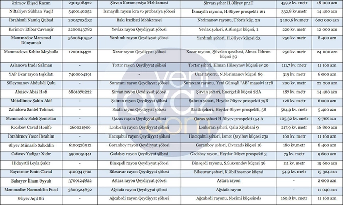 Ədliyyə Nazirliyi son 2 gündə 41 obyekt icarəyə götürüb — Tam siyahı Ədliyyə Nazirliyi son 2 gündə 41 obyekt icarəyə götürüb — Tam siyahı