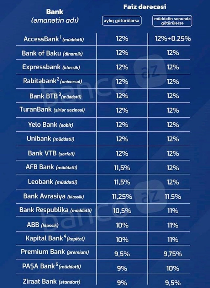 Hansı bank əmanətə daha çox faiz verir? — SİYAHI Hansı bank əmanətə daha çox faiz verir? — SİYAHI