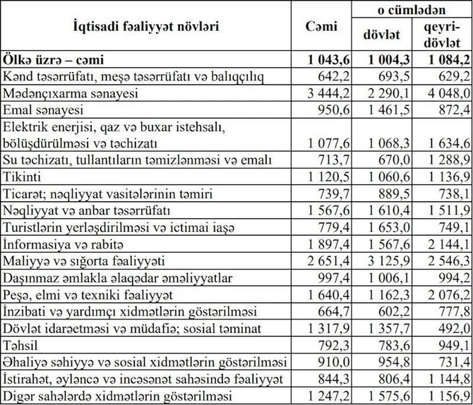Azərbaycanda hansı sahələrdə daha çox maaş verilir? — SİYAHI