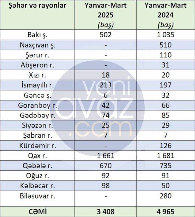 Bu il Azərbaycanın daha 5 rayonunda donuzların kökü kəsilib — SİYAHI