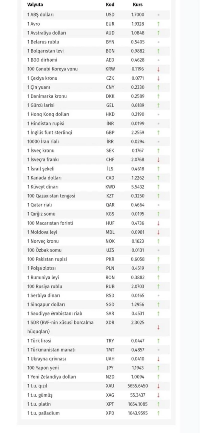 Avro, rubl və lirə bahalaşdı: Dollar isə... — RƏSMİ