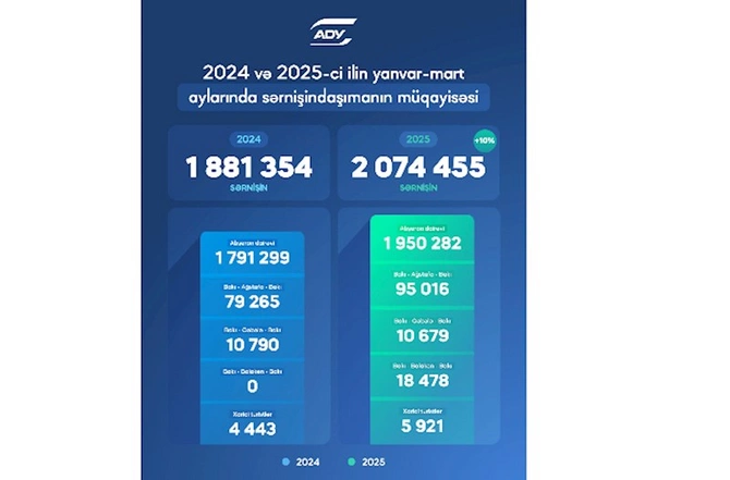 ADY bu il 2 milyondan çox sərnişin daşıyıb — FOTO