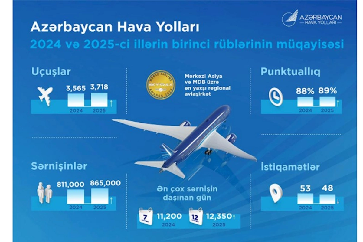 AZAL sərnişin daşınmasını 7 % artırıb