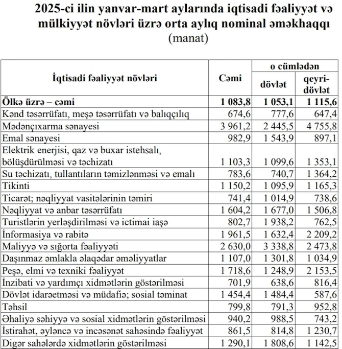 Azərbaycanda əmək haqqının ən yüksək olduğu sahələr Azərbaycanda əmək haqqının ən yüksək olduğu sahələr