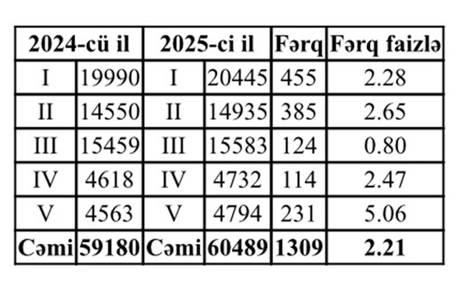 Universitetlərə tələbə qəbulu üçün plan yerlərinin sayı AÇIQLANDI