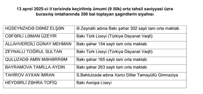 Bu məktəblərin şagirdləri 300 bal topladı — SİYAHI Bu məktəblərin şagirdləri 300 bal topladı — SİYAHI