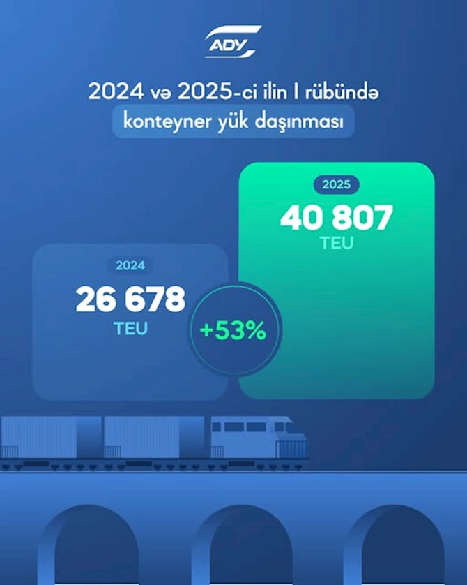 ADY konteyner daşımalarını 50%-dən çox artırıb ADY konteyner daşımalarını 50%-dən çox artırıb