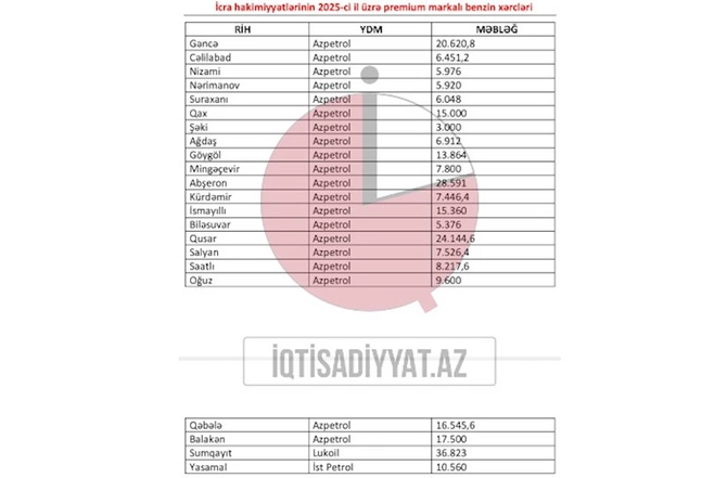İcra başçıları xidməti avtomobilləri üçün benzini kimdən alır? — SİYAHI İcra başçıları xidməti avtomobilləri üçün benzini kimdən alır? — SİYAHI