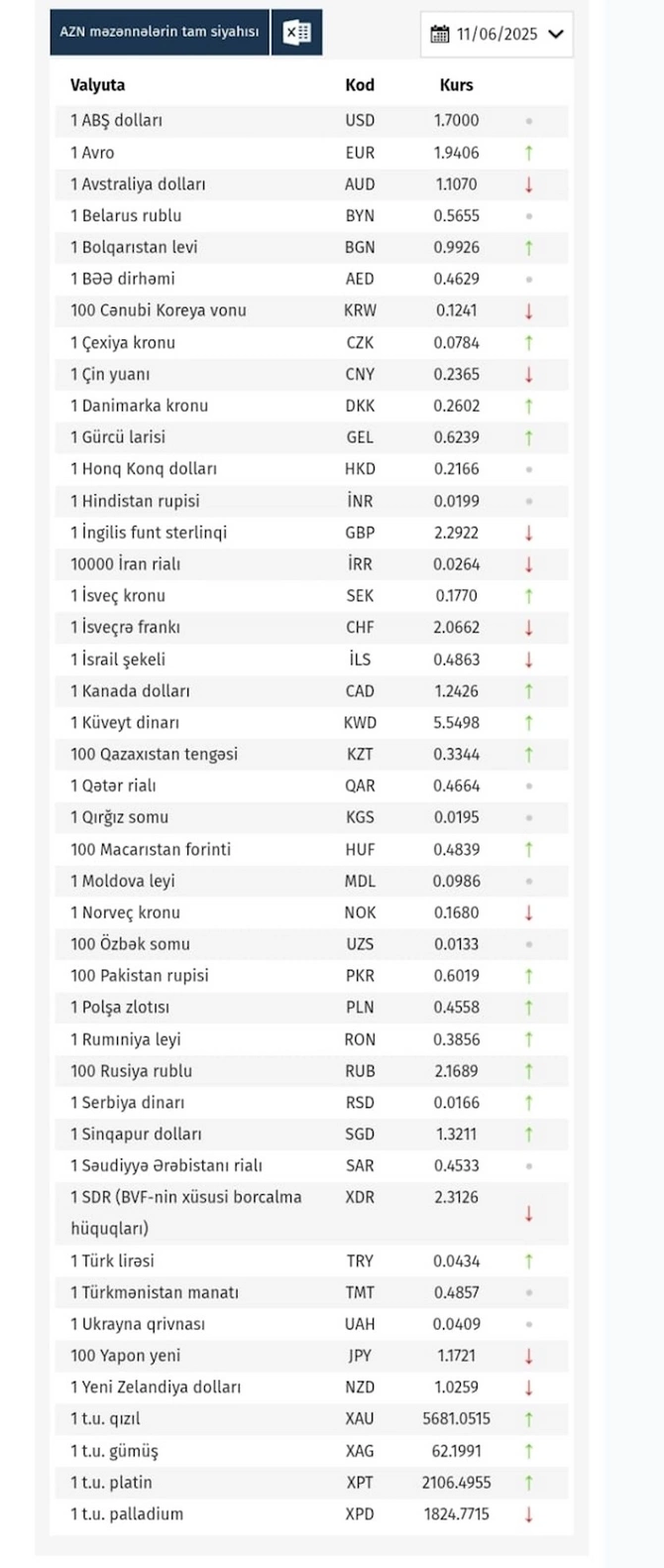 Xarici valyutaların manata qarşı MƏZƏNNƏLƏRİ