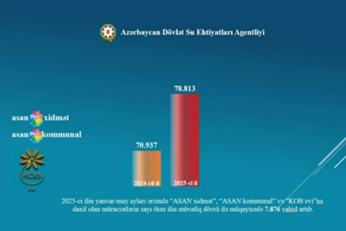 ADSEA su xidmətləri ilə bağlı 75 mindən çox müraciətə baxıb